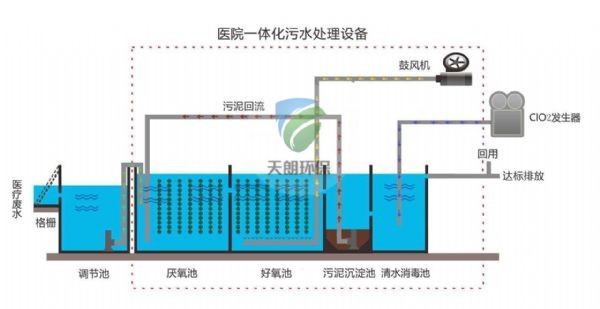 醫(yī)院污水處理設備